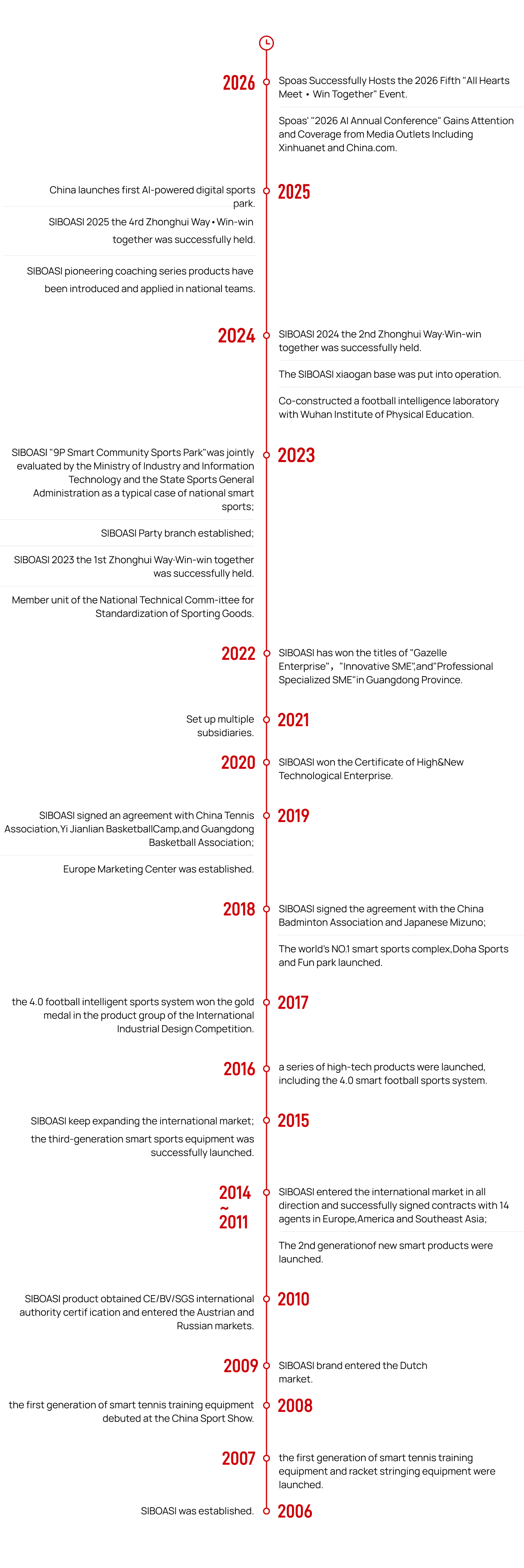 Development History